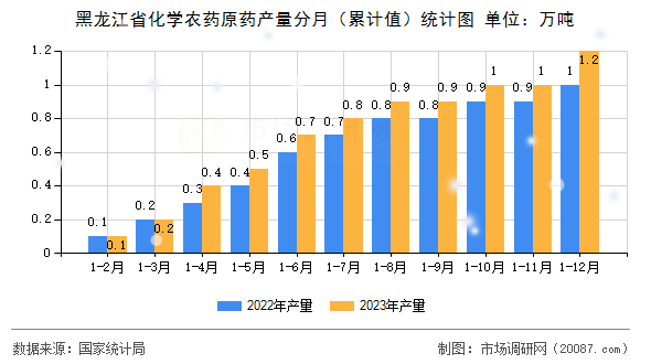 黑龙江省化学农药原药产量分月（累计值）统计图