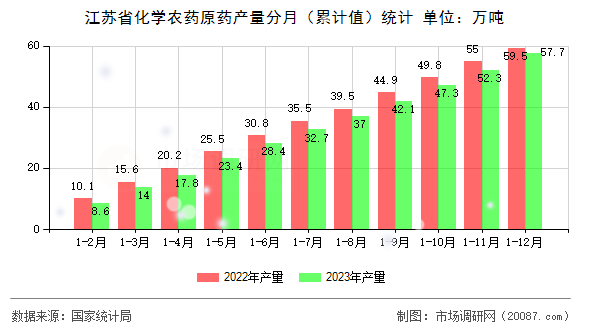 江苏省化学农药原药产量分月（累计值）统计