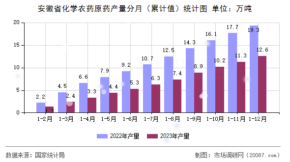 安徽省化学农药原药产量分月（累计值）统计图