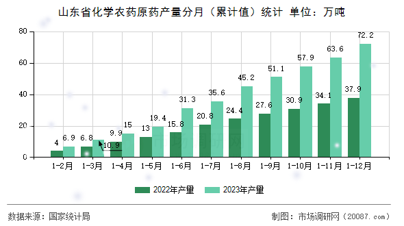 山东省化学农药原药产量分月（累计值）统计