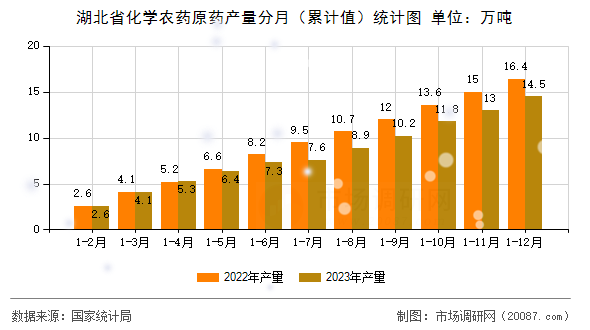 湖北省化学农药原药产量分月（累计值）统计图