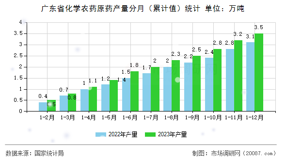 广东省化学农药原药产量分月（累计值）统计
