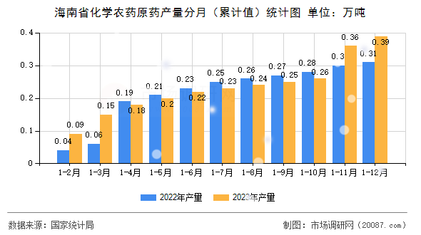 海南省化学农药原药产量分月(累计值)统计图 海南省化学农药原药产量分月(累计值)统计图