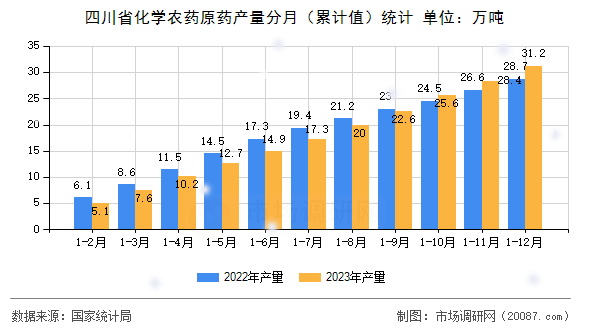 四川省化学农药原药产量分月(累计值)统计 四川省化学农药原药产量分月(累计值)统计