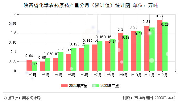 陕西省化学农药原药产量分月(累计值)统计图 陕西省化学农药原药产量分月(累计值)统计图