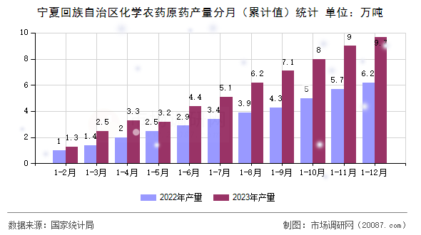 宁夏回族自治区化学农药原药产量分月（累计值）统计