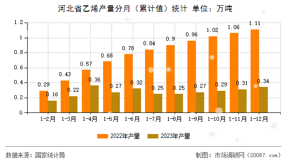河北省乙烯产量分月（累计值）统计