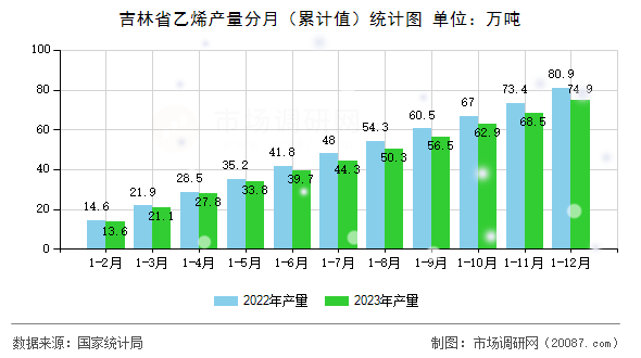 吉林省乙烯产量分月（累计值）统计图