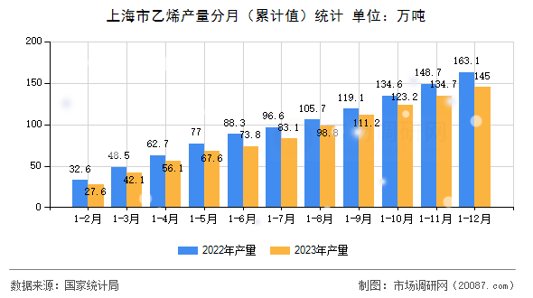 上海市乙烯产量分月(累计值)统计 上海市乙烯产量分月(累计值)统计