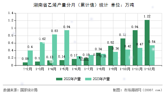 湖南省乙烯产量分月（累计值）统计