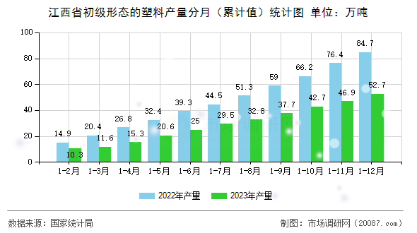 江西省初级形态的塑料产量分月（累计值）统计图