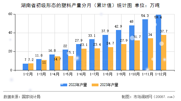 湖南省初级形态的塑料产量分月（累计值）统计图