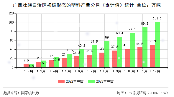 广西壮族自治区初级形态的塑料产量分月(累计值)统计 广西壮族自治区初级形态的塑料产量分月(累计值)统计