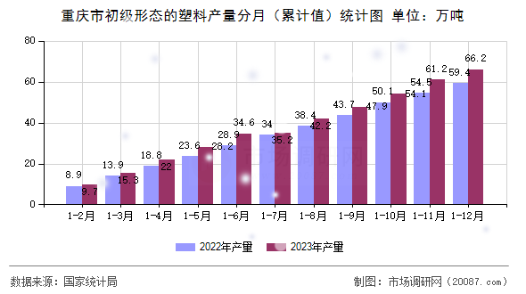重庆市初级形态的塑料产量分月（累计值）统计图