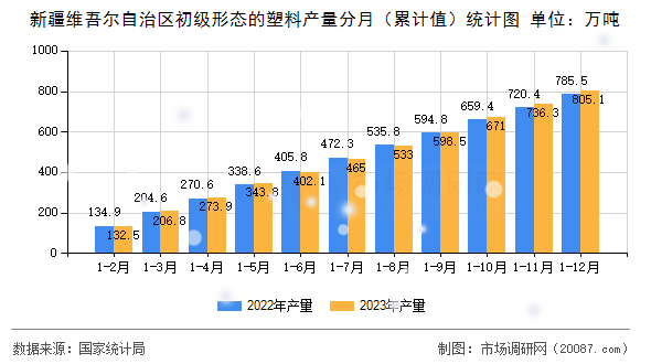 新疆维吾尔自治区初级形态的塑料产量分月(累计值)统计图 新疆维吾尔自治区初级形态的塑料产量分月(累计值)统计图