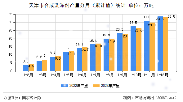 天津市合成洗涤剂产量分月（累计值）统计
