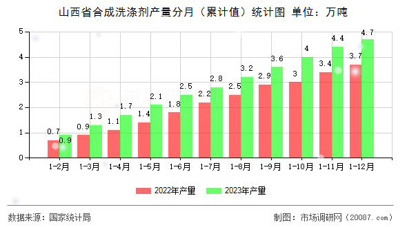山西省合成洗涤剂产量分月(累计值)统计图 山西省合成洗涤剂产量分月(累计值)统计图