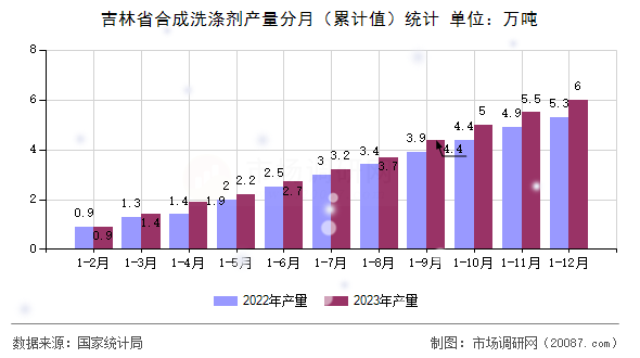 吉林省合成洗涤剂产量分月(累计值)统计 吉林省合成洗涤剂产量分月(累计值)统计