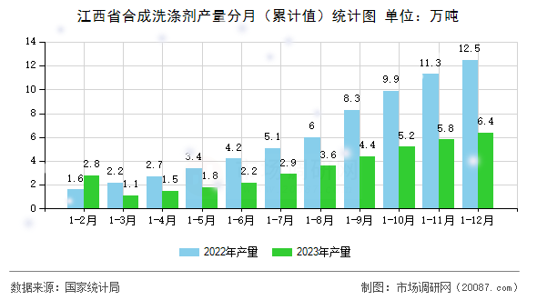 江西省合成洗涤剂产量分月（累计值）统计图