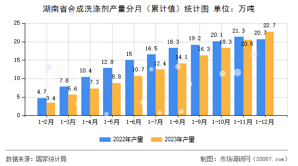 湖南省合成洗涤剂产量分月(累计值)统计图 湖南省合成洗涤剂产量分月(累计值)统计图