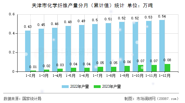 天津市化学纤维产量分月（累计值）统计