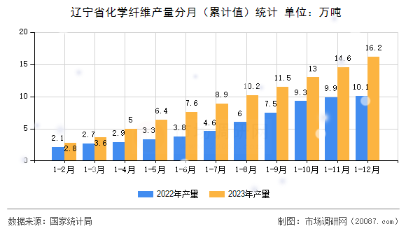 辽宁省化学纤维产量分月(累计值)统计 辽宁省化学纤维产量分月(累计值)统计