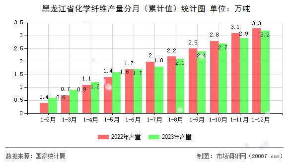 黑龙江省化学纤维产量分月（累计值）统计图