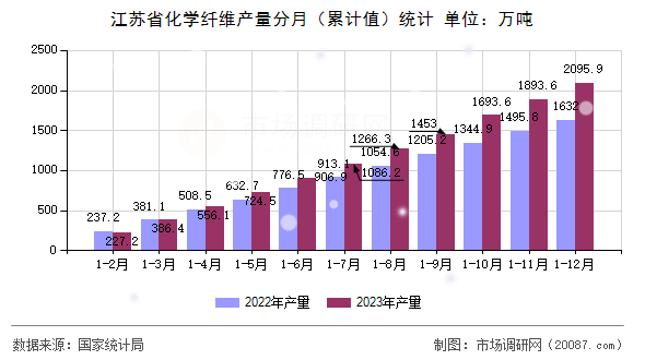 江苏省化学纤维产量分月(累计值)统计 江苏省化学纤维产量分月(累计值)统计