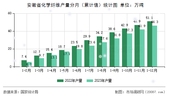 安徽省化学纤维产量分月（累计值）统计图