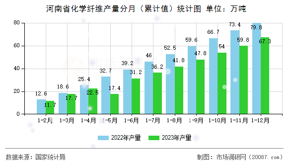 河南省化学纤维产量分月（累计值）统计图