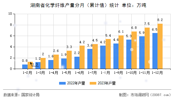 湖南省化学纤维产量分月（累计值）统计