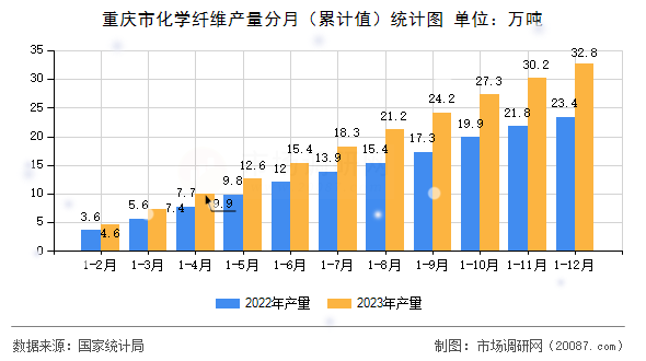 重庆市化学纤维产量分月(累计值)统计图 重庆市化学纤维产量分月(累计值)统计图