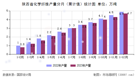 陕西省化学纤维产量分月（累计值）统计图