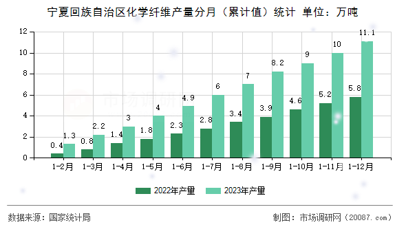 宁夏回族自治区化学纤维产量分月（累计值）统计
