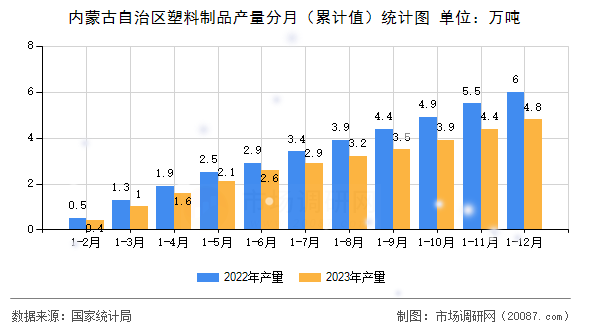 内蒙古自治区塑料制品产量分月（累计值）统计图