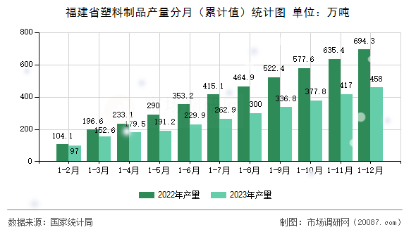 福建省塑料制品产量分月（累计值）统计图