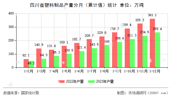 四川省塑料制品产量分月(累计值)统计 四川省塑料制品产量分月(累计值)统计