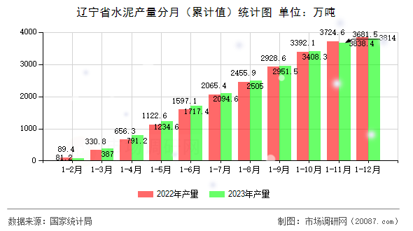 辽宁省水泥产量分月（累计值）统计图