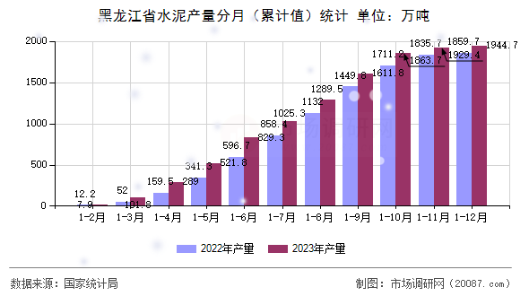 黑龙江省水泥产量分月（累计值）统计
