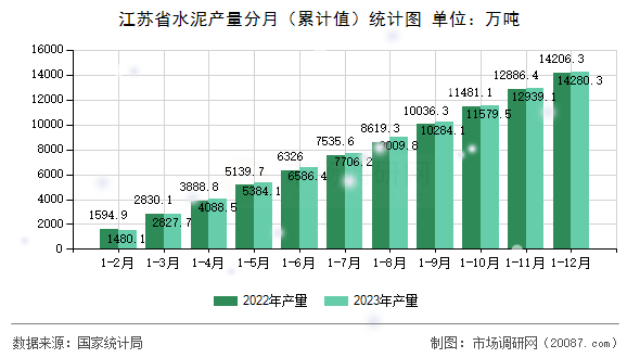 江苏省水泥产量分月（累计值）统计图