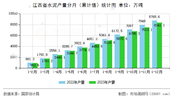 江西省水泥产量分月(累计值)统计图 江西省水泥产量分月(累计值)统计图