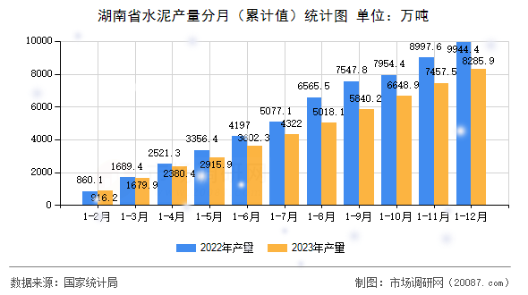湖南省水泥产量分月(累计值)统计图 湖南省水泥产量分月(累计值)统计图