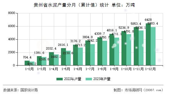 贵州省水泥产量分月（累计值）统计
