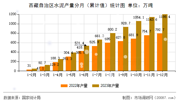西藏自治区水泥产量分月（累计值）统计图