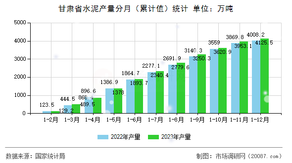 甘肃省水泥产量分月（累计值）统计