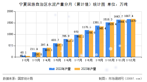 宁夏回族自治区水泥产量分月(累计值)统计图 宁夏回族自治区水泥产量分月(累计值)统计图