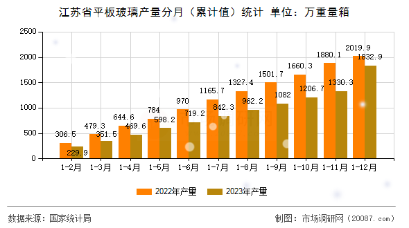 江苏省平板玻璃产量分月（累计值）统计