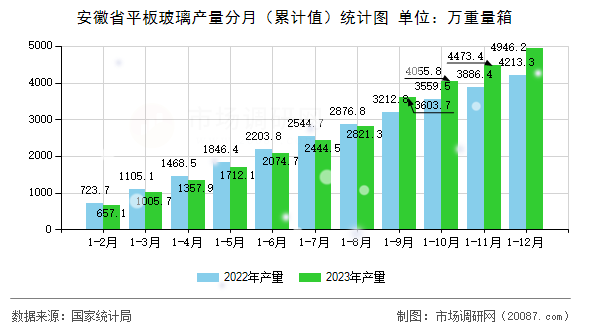 安徽省平板玻璃产量分月（累计值）统计图