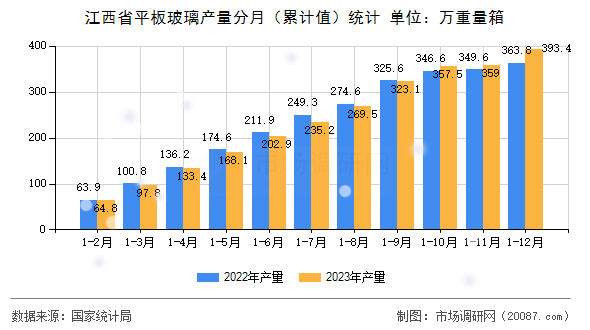 江西省平板玻璃产量分月（累计值）统计