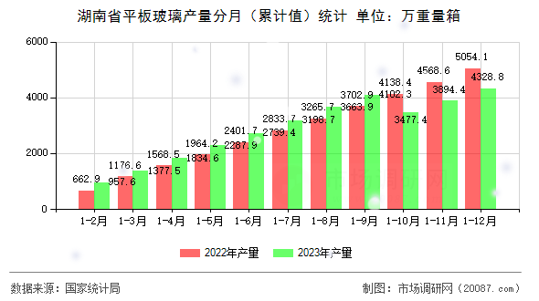 湖南省平板玻璃产量分月（累计值）统计